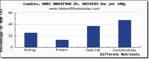 chart to show highest energy in calories in a snickers bar per 100g